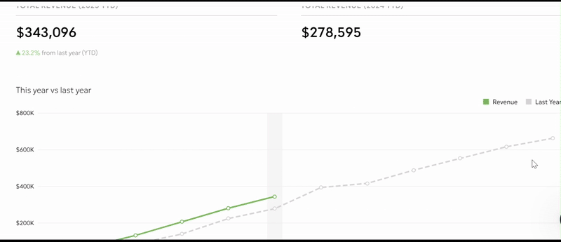 Fathom revenue dashboard from a client